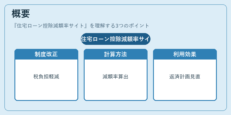 概要(住宅ローン控除減額率サイト)の図解