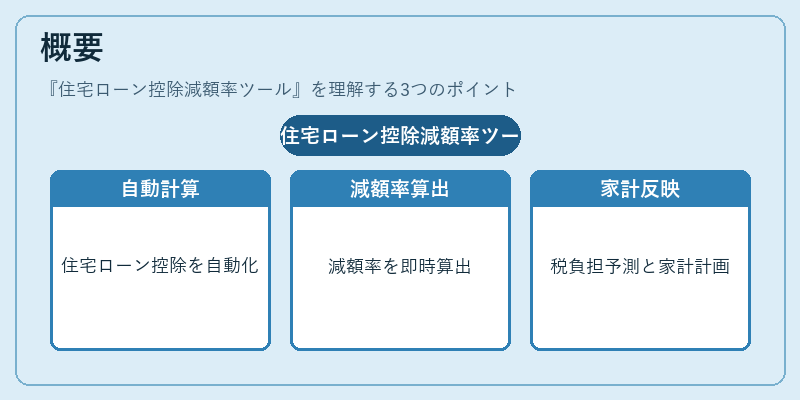 概要（住宅ローン控除減額率ツール）の図解