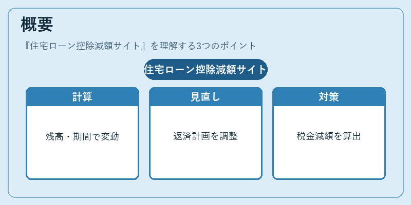概要(住宅ローン控除減額サイト)の図解
