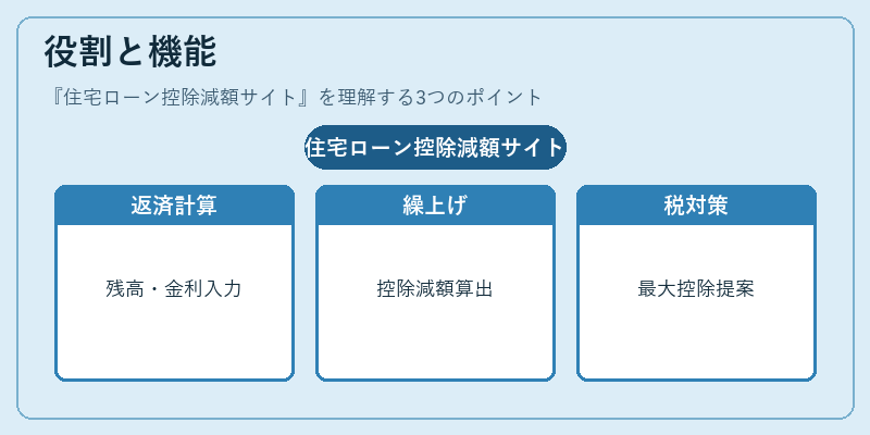 役割と機能(住宅ローン控除減額サイト)の図解