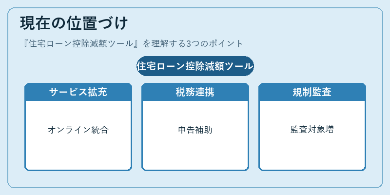 現在の位置づけ（住宅ローン控除減額ツール）の図解