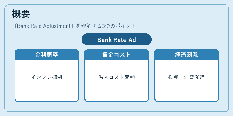 概要(Bank Rate Adjustment)の図解