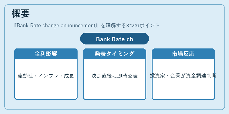 概要（Bank Rate change announcement）の図解