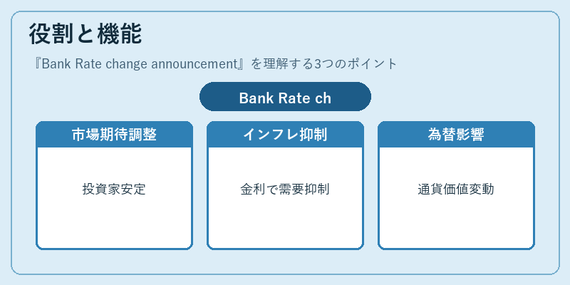 役割と機能（Bank Rate change announcement）の図解