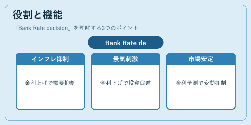 役割と機能（Bank Rate decision）の図解