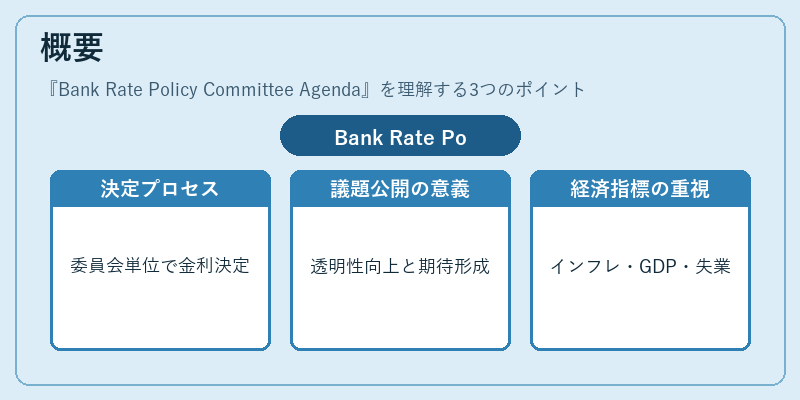 概要(Bank Rate Policy Committee Agenda)の図解