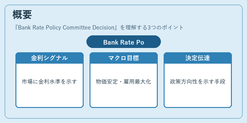 概要（Bank Rate Policy Committee Decision）の図解