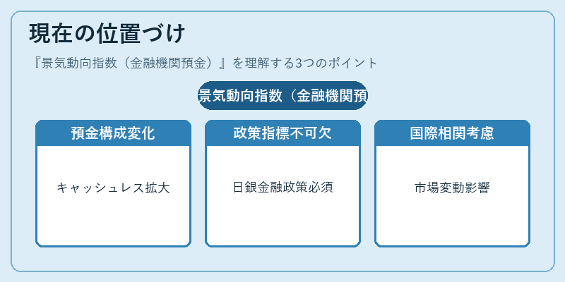 現在の位置づけ（景気動向指数（金融機関預金））の図解