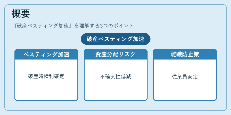 概要（破産ベスティング加速）の図解