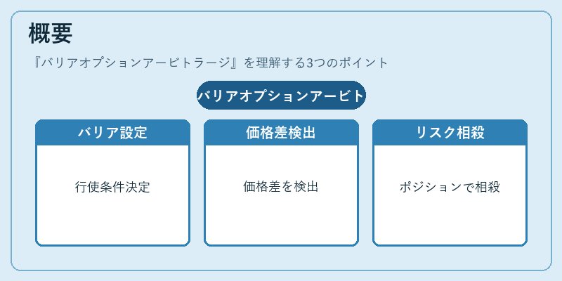 概要（バリアオプションアービトラージ）の図解