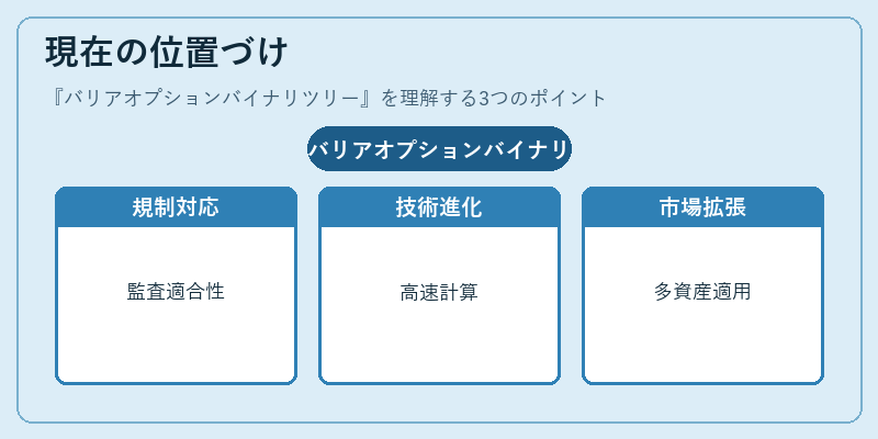 現在の位置づけ(バリアオプションバイナリツリー)の図解