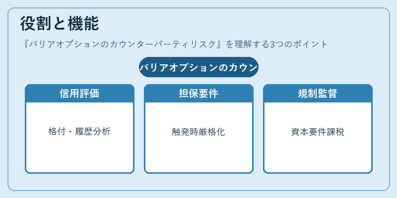 役割と機能(バリアオプションのカウンターパーティリスク)の図解