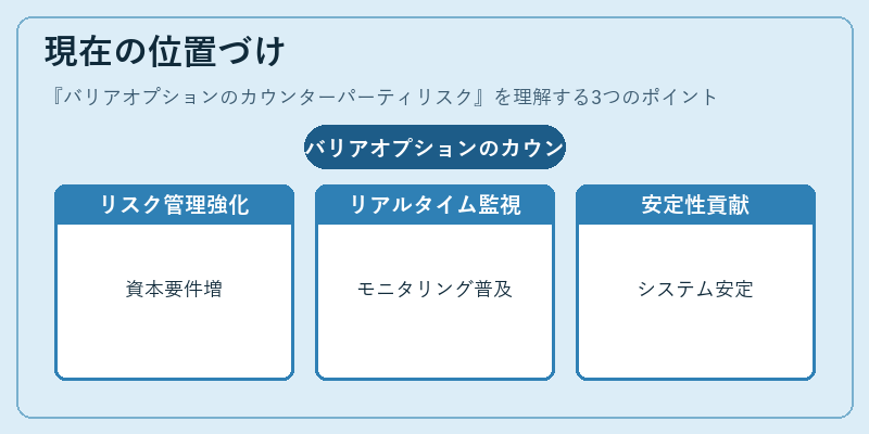 現在の位置づけ(バリアオプションのカウンターパーティリスク)の図解