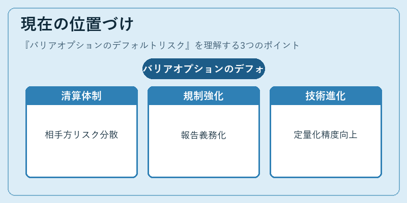 現在の位置づけ(バリアオプションのデフォルトリスク)の図解