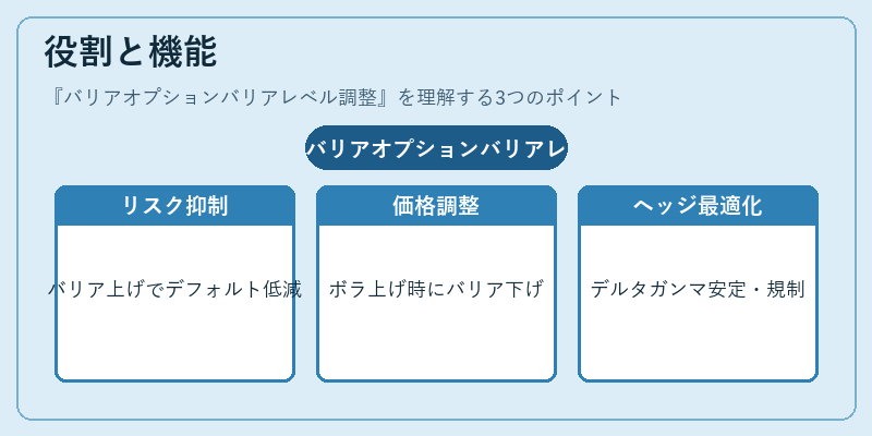 役割と機能(バリアオプションバリアレベル調整)の図解