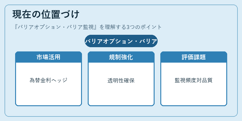 現在の位置づけ（バリアオプション・バリア監視）の図解