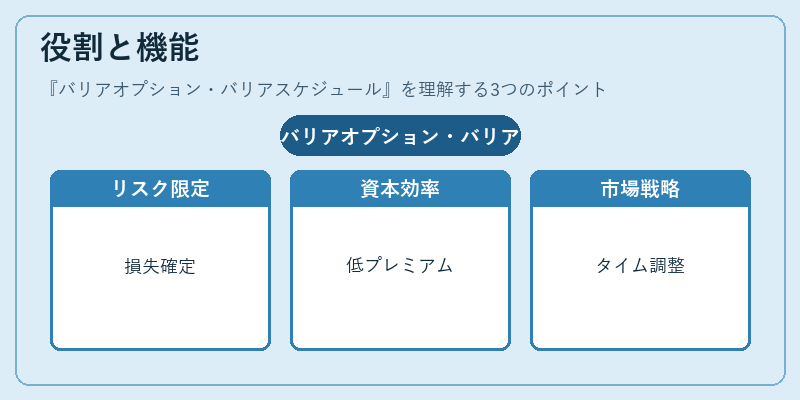 役割と機能（バリアオプション・バリアスケジュール）の図解