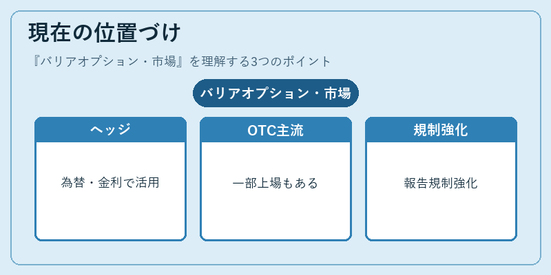 現在の位置づけ（バリアオプション・市場）の図解
