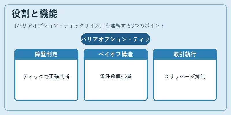 役割と機能（バリアオプション・ティックサイズ）の図解