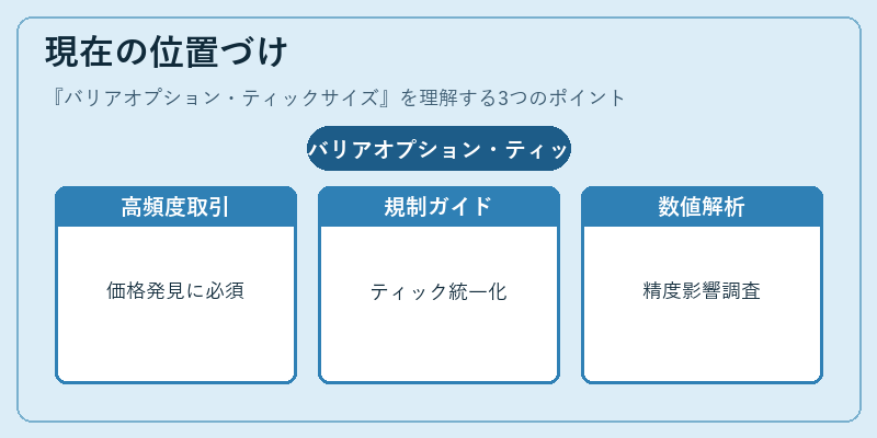 現在の位置づけ（バリアオプション・ティックサイズ）の図解
