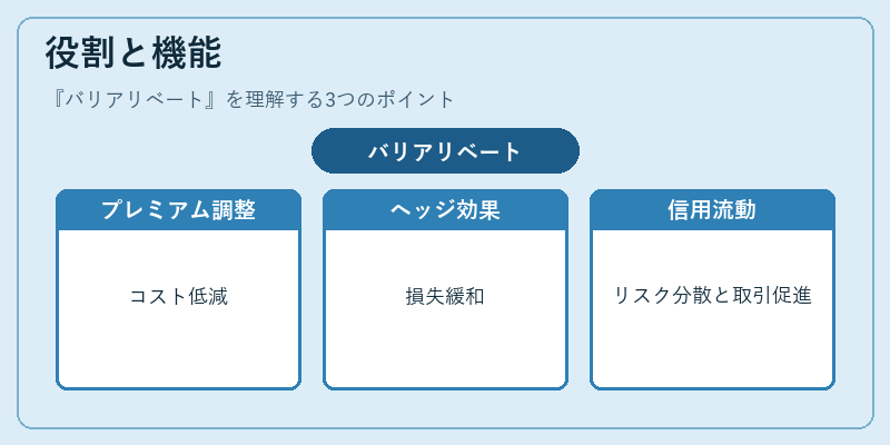 役割と機能（バリアリベート）の図解