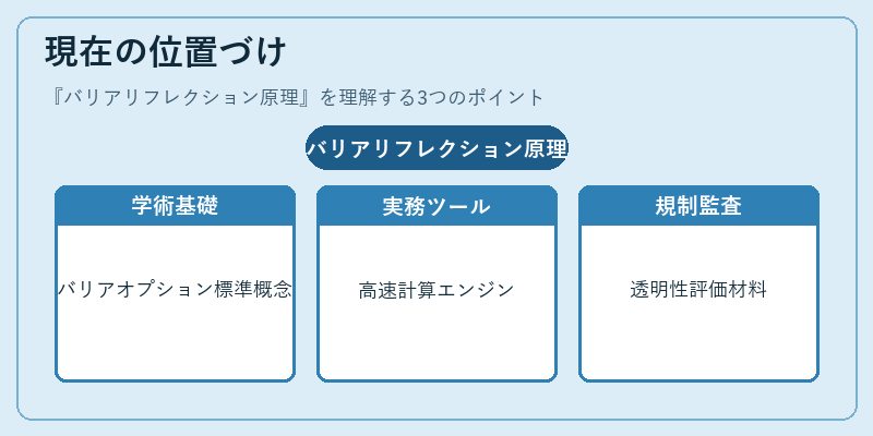 現在の位置づけ（バリアリフレクション原理）の図解