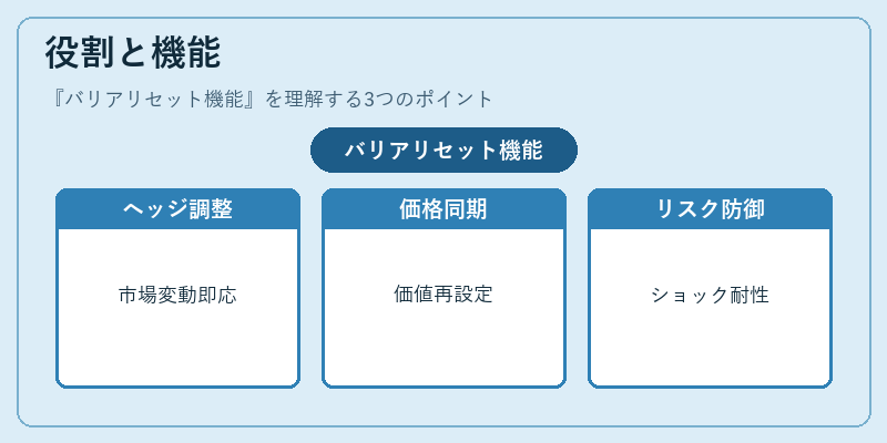 役割と機能（バリアリセット機能）の図解