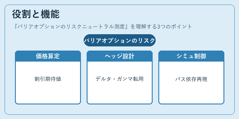 役割と機能（バリアオプションのリスクニュートラル測度）の図解