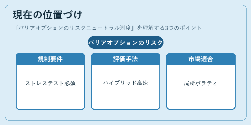 現在の位置づけ（バリアオプションのリスクニュートラル測度）の図解