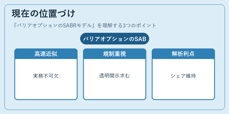 現在の位置づけ（バリアオプションのSABRモデル）の図解
