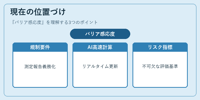 現在の位置づけ（バリア感応度）の図解
