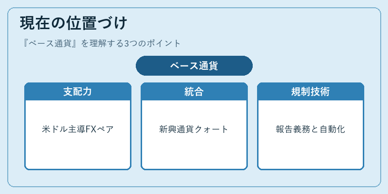 現在の位置づけ（ベース通貨）の図解