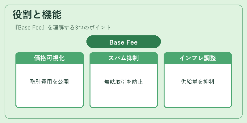 役割と機能（Base Fee）の図解