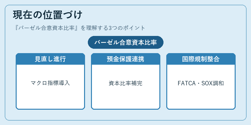 現在の位置づけ（バーゼル合意資本比率）の図解