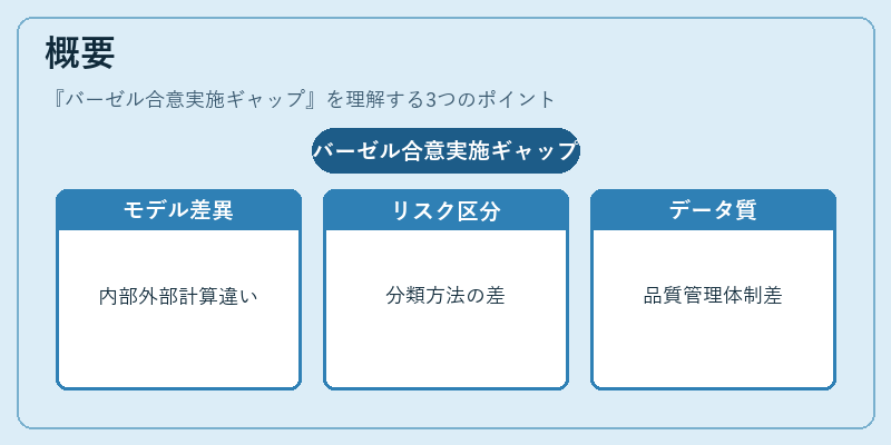 概要(バーゼル合意実施ギャップ)の図解