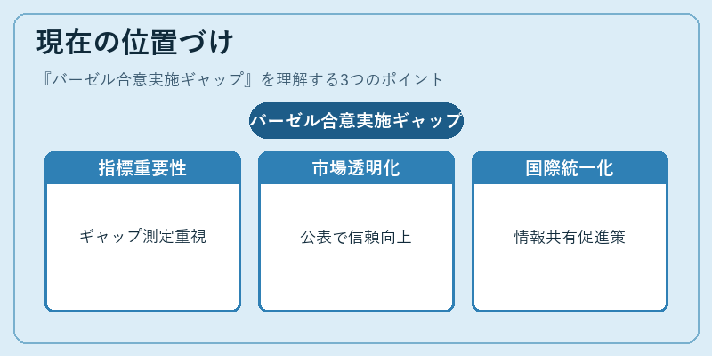 現在の位置づけ(バーゼル合意実施ギャップ)の図解