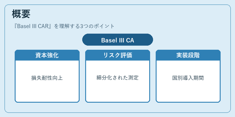 概要(Basel III CAR)の図解