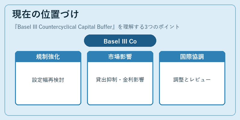 現在の位置づけ（Basel III Countercyclical Capital Buffer）の図解