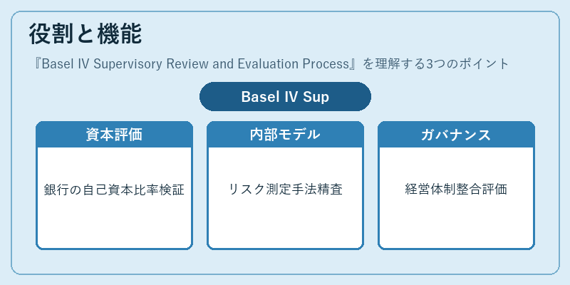 役割と機能（Basel IV Supervisory Review and Evaluation Process）の図解