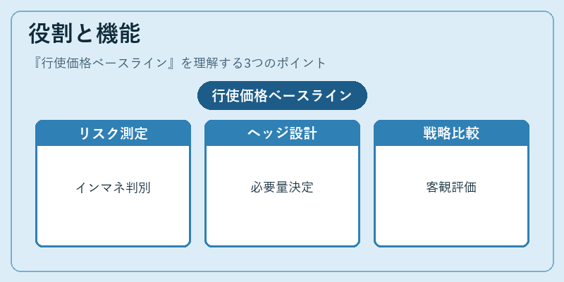 役割と機能(行使価格ベースライン)の図解