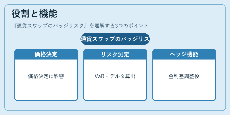 役割と機能(通貨スワップのバッジリスク)の図解