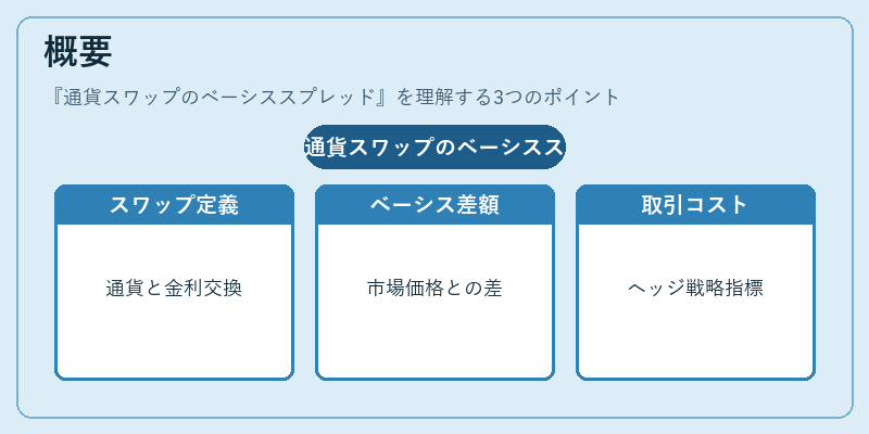 概要（通貨スワップのベーシススプレッド）の図解