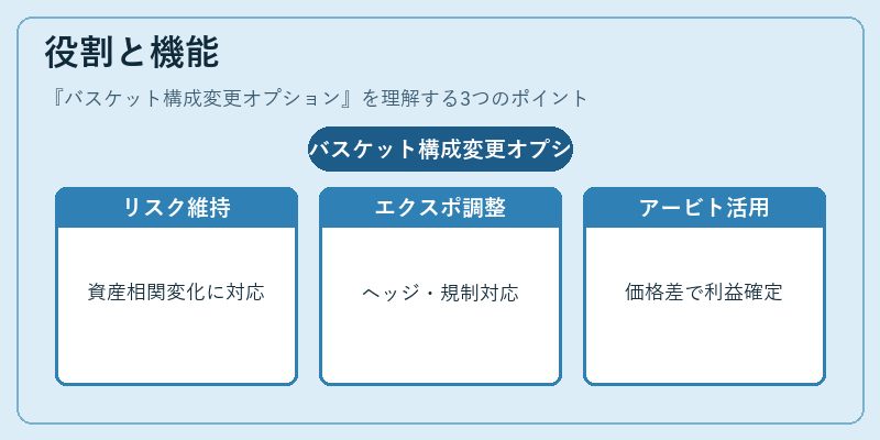 役割と機能（バスケット構成変更オプション）の図解