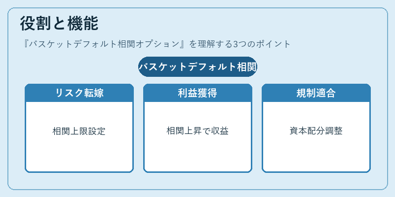 役割と機能(バスケットデフォルト相関オプション)の図解