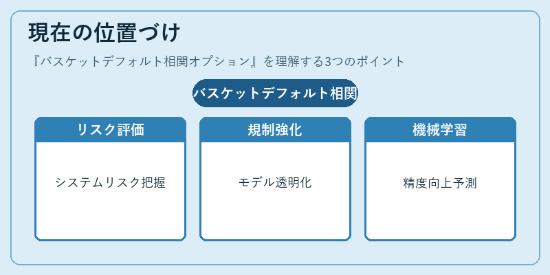 現在の位置づけ(バスケットデフォルト相関オプション)の図解