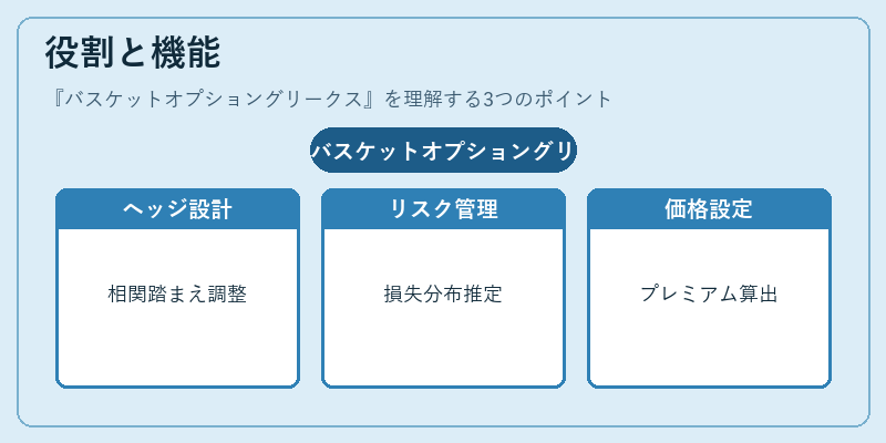 役割と機能（バスケットオプショングリークス）の図解