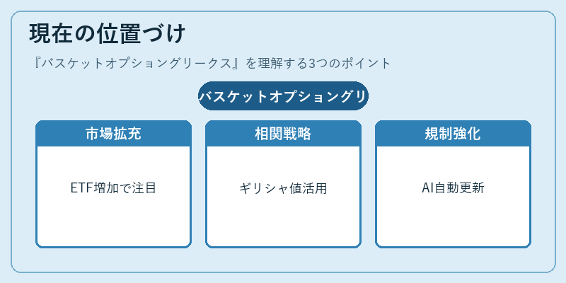 現在の位置づけ（バスケットオプショングリークス）の図解