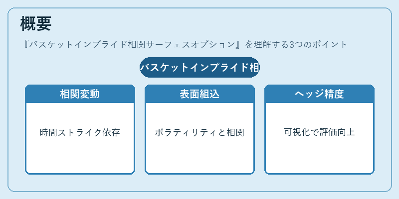 概要（バスケットインプライド相関サーフェスオプション）の図解