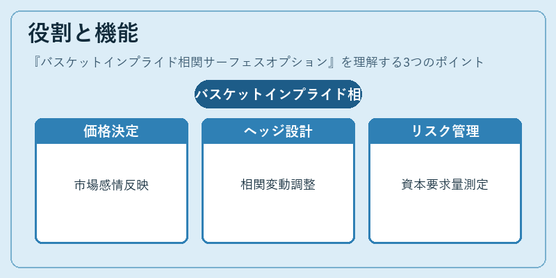 役割と機能（バスケットインプライド相関サーフェスオプション）の図解