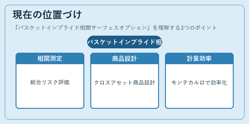 現在の位置づけ（バスケットインプライド相関サーフェスオプション）の図解